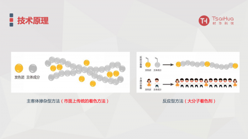 材华科技推出口服级环保染料，从源头杜绝油漆污染