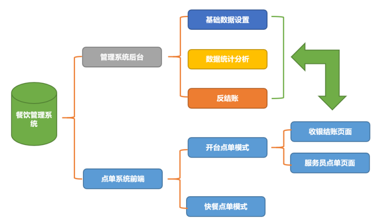 低代码开发助力餐饮信息化：无需编码构建个性化餐管系统