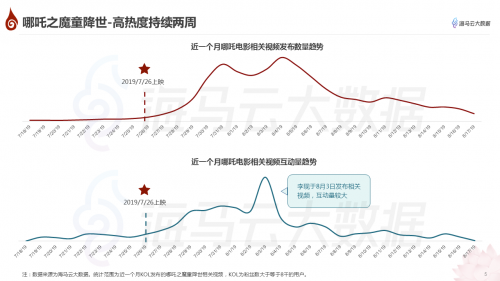 哪吒特效风靡引众明星参与 海马云大数据发布《哪吒》抖音传播报告