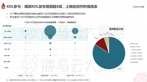 哪吒特效风靡引众明星参与 海马云大数据发布《哪吒》抖音传播报告