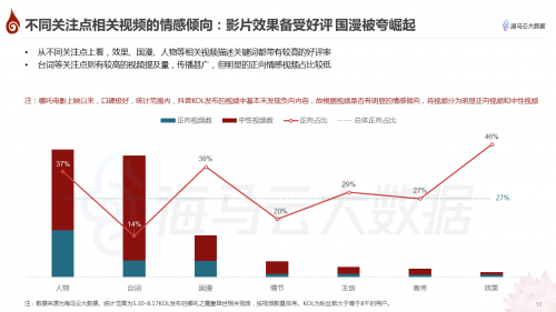 哪吒特效风靡引众明星参与 海马云大数据发布《哪吒》抖音传播报告