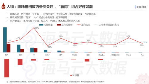 哪吒特效风靡引众明星参与 海马云大数据发布《哪吒》抖音传播报告