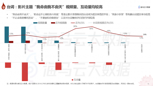 哪吒特效风靡引众明星参与 海马云大数据发布《哪吒》抖音传播报告