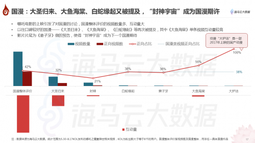 哪吒特效风靡引众明星参与 海马云大数据发布《哪吒》抖音传播报告