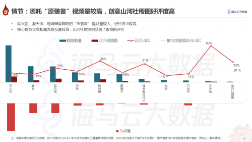 哪吒特效风靡引众明星参与 海马云大数据发布《哪吒》抖音传播报告