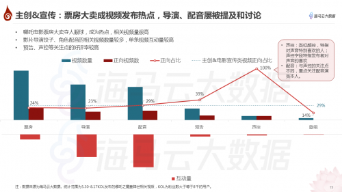 哪吒特效风靡引众明星参与 海马云大数据发布《哪吒》抖音传播报告