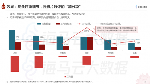 哪吒特效风靡引众明星参与 海马云大数据发布《哪吒》抖音传播报告