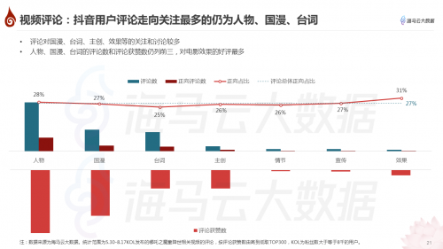 哪吒特效风靡引众明星参与 海马云大数据发布《哪吒》抖音传播报告