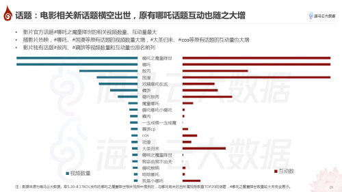 哪吒特效风靡引众明星参与 海马云大数据发布《哪吒》抖音传播报告