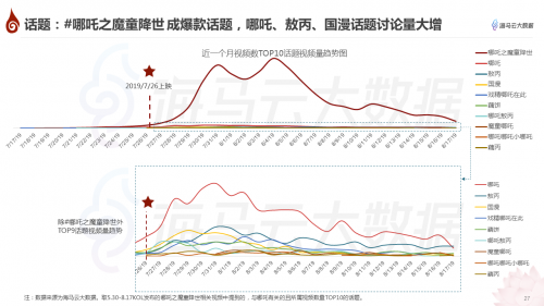 哪吒特效风靡引众明星参与 海马云大数据发布《哪吒》抖音传播报告