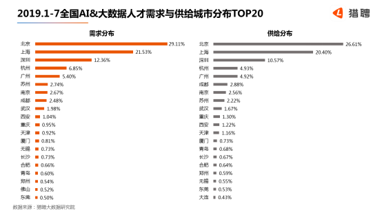 世界人工智能大会在沪开幕，猎聘：北上深杭广AI 大数据从业者月薪均超2万