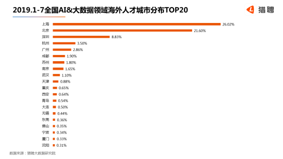 世界人工智能大会在沪开幕，猎聘：北上深杭广AI 大数据从业者月薪均超2万