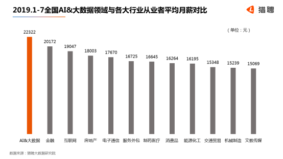 世界人工智能大会在沪开幕，猎聘：北上深杭广AI 大数据从业者月薪均超2万