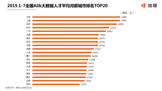 世界人工智能大会在沪开幕，猎聘：北上深杭广AI 大数据从业者月薪均超2万