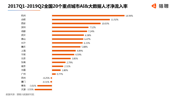 世界人工智能大会在沪开幕，猎聘：北上深杭广AI 大数据从业者月薪均超2万