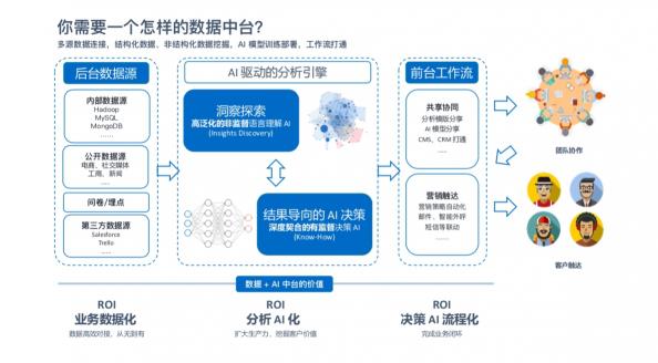 AI赋能全渠道用户数据分析