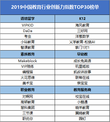 VIPKID入围2019教育创新力TOP30 榜单见证实力