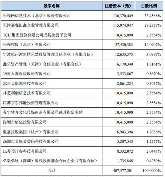 京东要30亿收购乐视电视?刘强东想买孙宏斌也不一定要卖