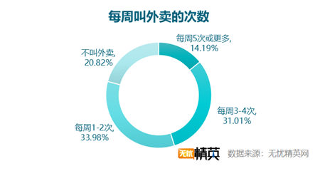 无忧精英网发布白领工作餐外卖调查报告