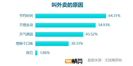 无忧精英网发布白领工作餐外卖调查报告