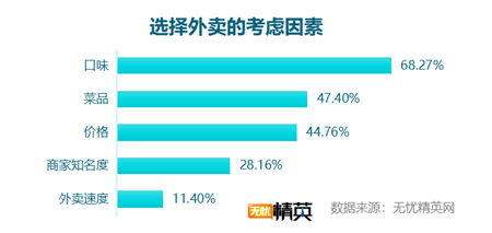 无忧精英网发布白领工作餐外卖调查报告