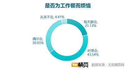 无忧精英网发布白领工作餐外卖调查报告