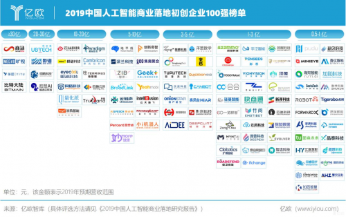 小觅智能入榜亿欧智库「2019中国人工智能商业落地初创企业100强」