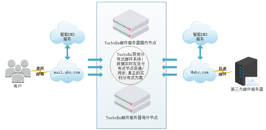 TurboEx邮件系统优选异地分布式部署方案