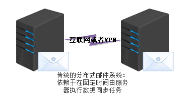 TurboEx邮件系统优选异地分布式部署方案