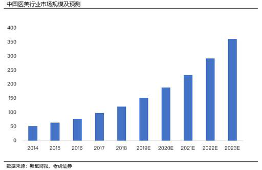 老虎证券：脱颖而出的新氧 如何为乱象丛生的医美行业正名？