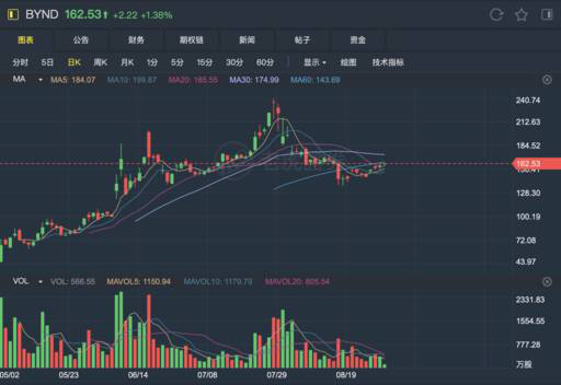 老虎证券社区：数月之内翻五倍的人造人还能继续上涨吗？