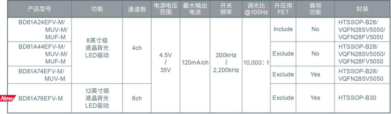 ROHM开发出支持大型、小型两种车载液晶面板的6通道LED驱动器