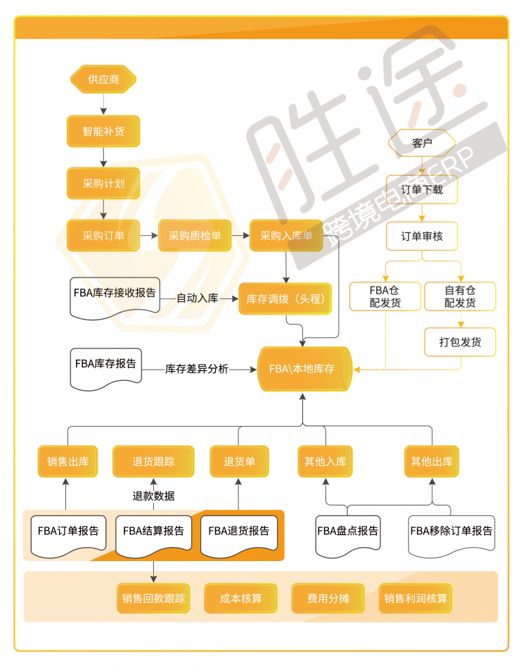 跨境店铺旺季订单“咻咻咻”稳步增长，我却栽在了处理效率上