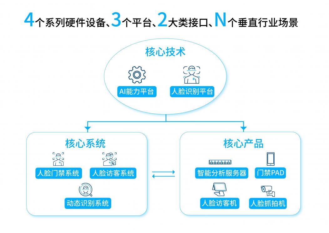 小视科技“AI+安防”产品全面问世 四大落地场景打造智慧“安全网”