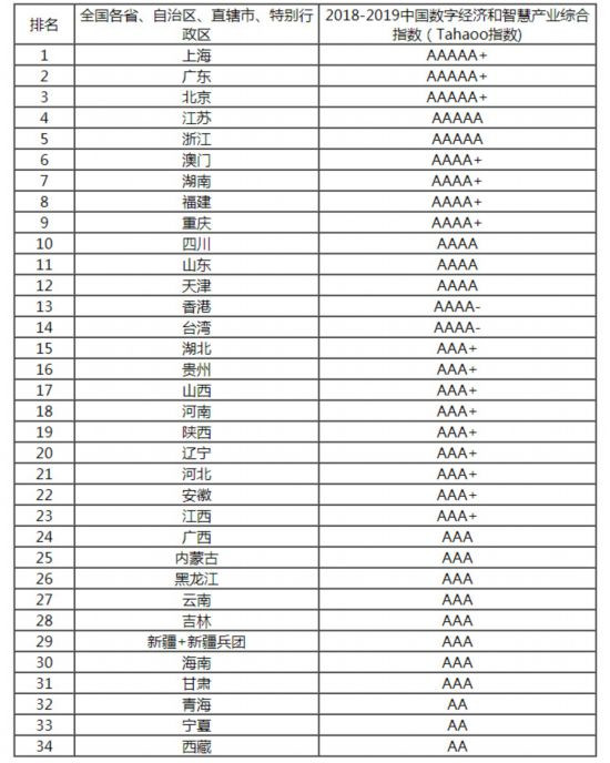 2018-2019中国新型智慧城市建设与发展综合影响力评估结果通报