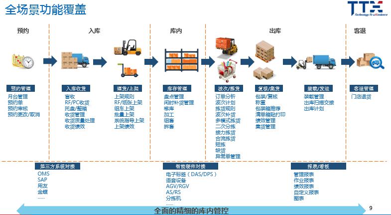 通天晓软件荣登亚太区Gartner WMS领域魔力象限报告