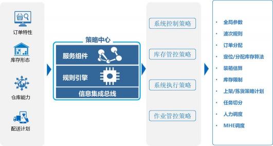 通天晓软件荣登亚太区Gartner WMS领域魔力象限报告