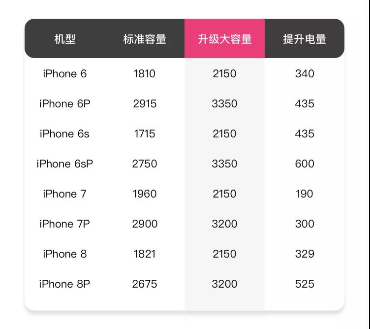 闪修侠：为iPhone换上超大容量电池 手机续航能力直线提升