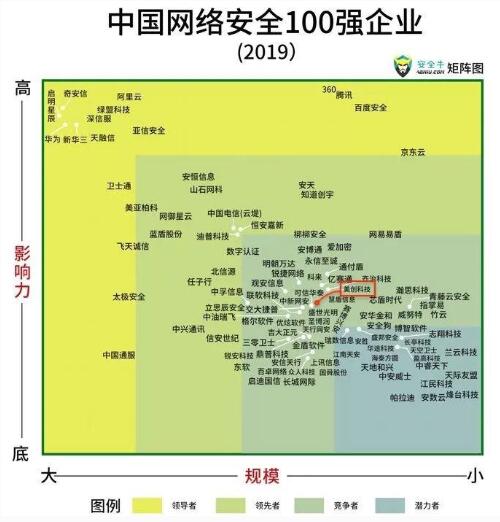 美创科技入选百强矩阵企业，影响力稳步提升！