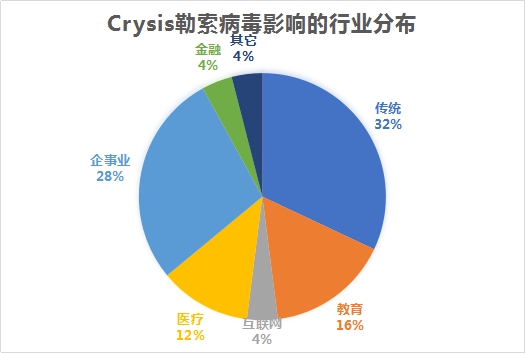 腾讯安全：Crysis勒索病毒针对RDP弱口令爆破攻击升级 政企须注意防范