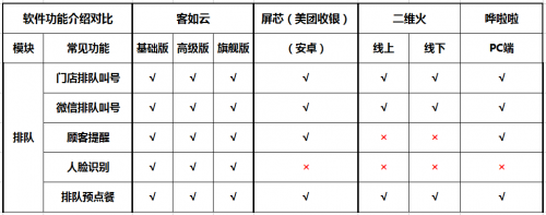 如何选择餐厅信息化系统？2019收银机营销供应链系统测评结果揭晓