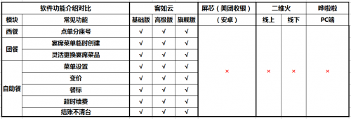 如何选择餐厅信息化系统？2019收银机营销供应链系统测评结果揭晓