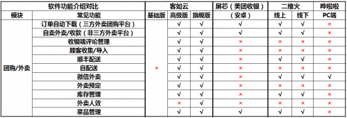 如何选择餐厅信息化系统？2019收银机营销供应链系统测评结果揭晓