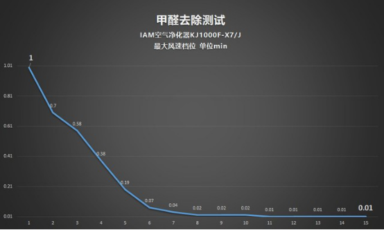 CADR 上千是种怎样的体验？IAM KJ1000F-X7净化器测评