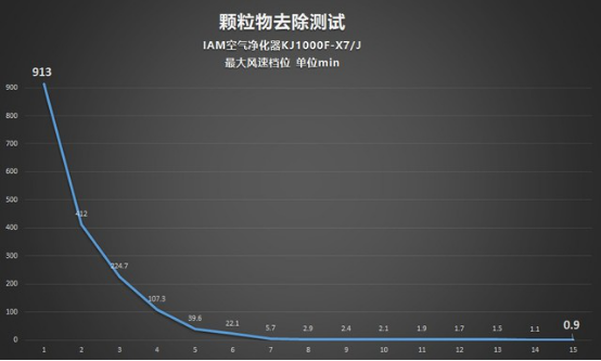 CADR 上千是种怎样的体验？IAM KJ1000F-X7净化器测评