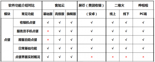 如何选择餐厅信息化系统？2019收银机营销供应链系统测评结果揭晓