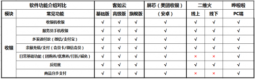 如何选择餐厅信息化系统？2019收银机营销供应链系统测评结果揭晓