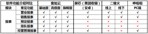 如何选择餐厅信息化系统？2019收银机营销供应链系统测评结果揭晓