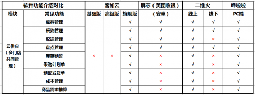 如何选择餐厅信息化系统？2019收银机营销供应链系统测评结果揭晓