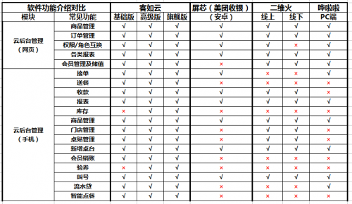 如何选择餐厅信息化系统？2019收银机营销供应链系统测评结果揭晓